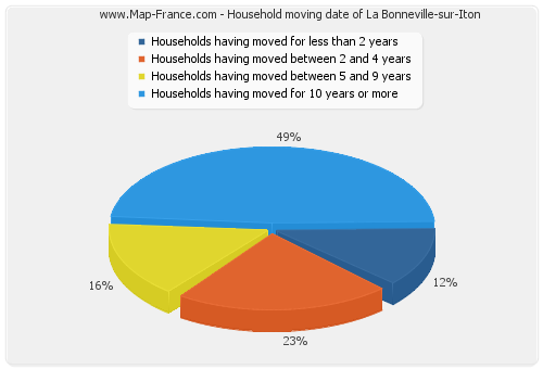 Household moving date of La Bonneville-sur-Iton